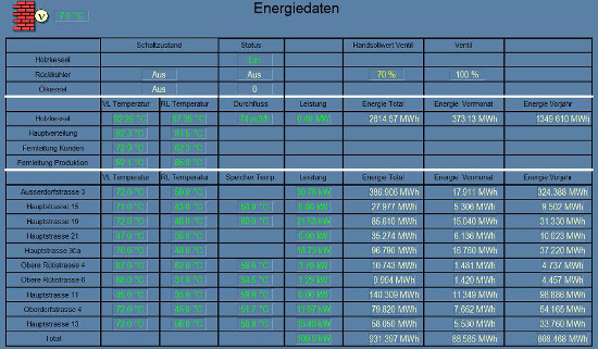 Energiedaten